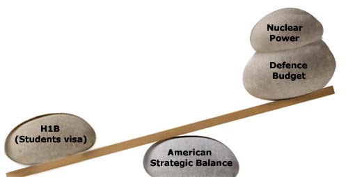 American Strategic Balance