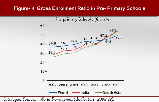 Gross Enrollment Ratio Pre-Primary Schools